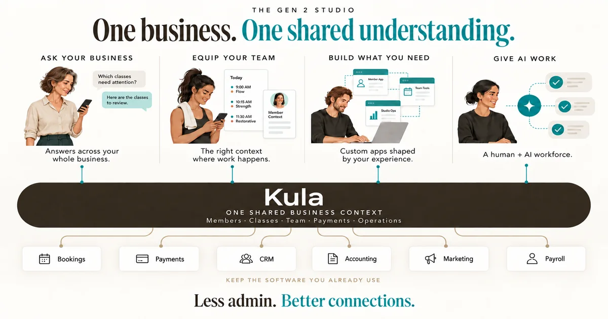 The Gen 2 studio: one business, one shared understanding. Four levels side by side: ask your business, an owner asking on her phone which classes need attention; equip your team, an instructor seeing today's classes with member context; build what you need, custom apps shaped by your experience; give AI work, a human and AI workforce. All four stand on Kula, one shared business context of members, classes, team, payments and operations, which reads from the bookings, payments, CRM, accounting, marketing and payroll software you already use. Less admin, better connections.